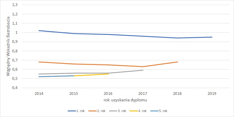 Wykres - Porównanie Względnego Wskaźnika Bezrobocia wśród absolwentów studiów II stopnia z roczników 2014-2019 w kolejnych latach po dyplomie