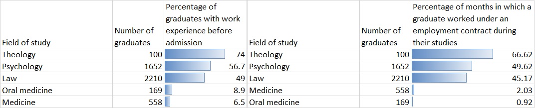 Table 7 - Five fields of studies with the largest numbers of graduates who gained work experience prior to or during their studies: part-time long-cycle programmes