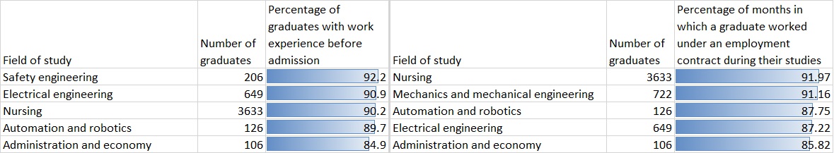 Table 5 - The five fields of studies with the largest numbers of graduates who gained work experience prior to or during their studies: part-time second-cycle programmes