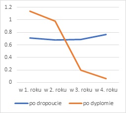 Wykres przedstawiający względny wskaźnik bezrobocia absolwenci studiów I stopnia vs. osoby po dropoucie