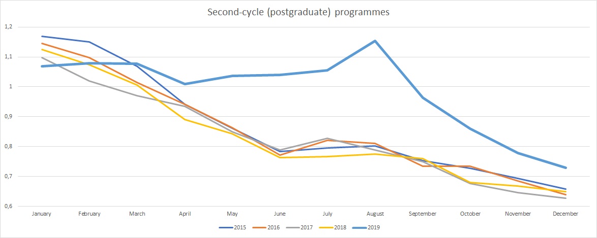 Chart - Relative Unemployment Rate second-cycle programmes