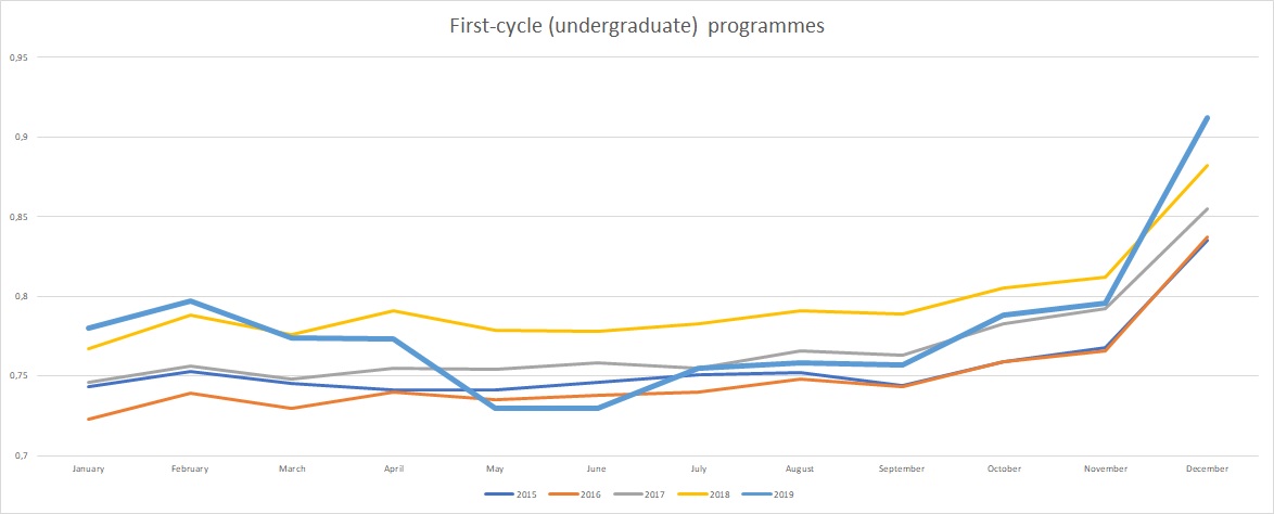 Chart - Relative Earnings Rate first-cycle programmes