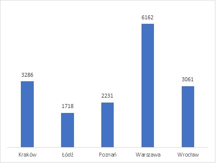 Wykres przedstawiający liczbę absolwentów studiów I stopnia z największych miast Polski