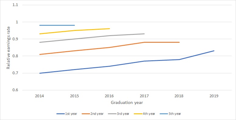 Wykres - Porównanie Względnego Wskaźnika Zarobków wśród absolwentów studiów II stopnia z roczników 2014-2019 w kolejnych latach po dyplomie