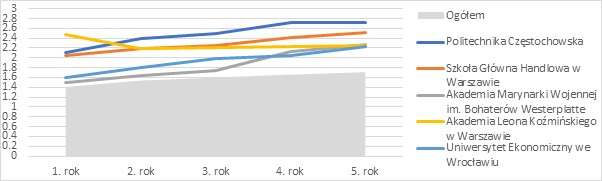 Wykres przedstawiający Względny Wskaźnik Zarobków w pięciu kolejnych latach po uzyskaniu stopnia doktora w dziedzinie nauk społecznych – pięć najlepszych placówek