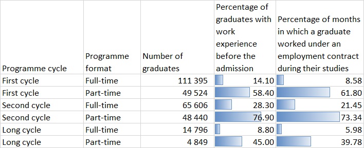 Table 1 - Work experience prior to and during studies: graduates of part-time first-cycle programmes