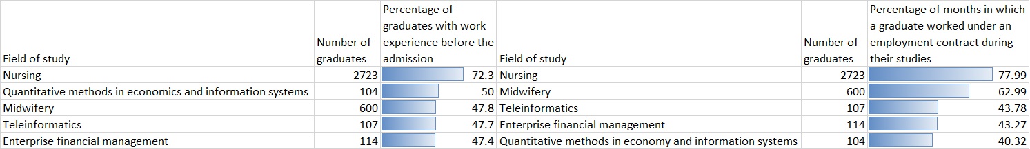 Table 4 - The five fields of studies with the largest numbers of graduates with work experience gained prior to or during their studies: full-time second-cycle programmes