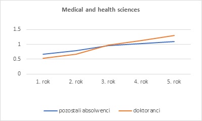 Figure. The relative earnings rates for 2015 and 2016 master’s programme graduates - medical and health sciences