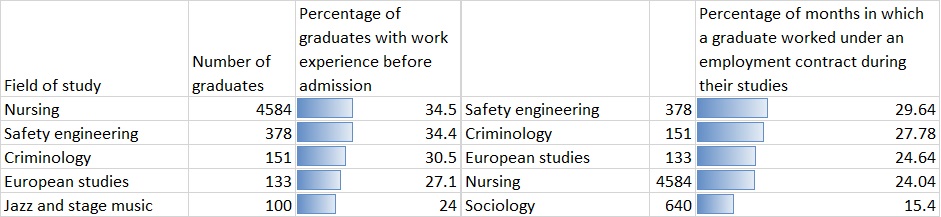 Table 2 - The five fields of studies with the largest number of graduates who gained work experience prior to or during their studies: full-time first-cycle programmes
