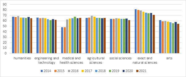 Wykres przedstawiający procent absolwentów z lat 2014–2021 kontynuujących naukę w pierwszym roku po uzyskaniu dyplomu studiów I stopnia według dziedzin kształcenia