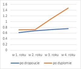 Wykres przedstawiający względny wskaźnik zarobków absolwenci studiów I stopnia vs. osoby po dropoucie