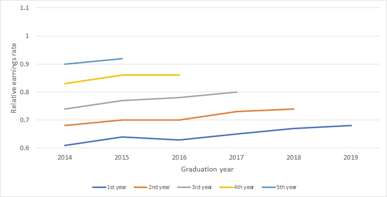 Wykres - Porównanie Względnego Wskaźnika Zarobków wśród absolwentów studiów I stopnia z roczników 2014-2019 w kolejnych latach po dyplomie