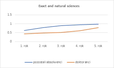 Figure. The relative earnings rates for 2015 and 2016 master’s programme graduates - exact and natural sciences