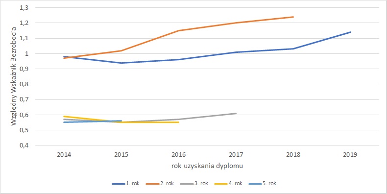 Wykres - Porównanie Względnego Wskaźnika Bezrobocia wśród absolwentów jednolitych studiów magisterskich z roczników 2014-2019 w kolejnych latach po dyplomie