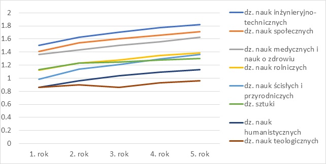 Wykres przedstawiający Względny Wskaźnik Zarobków w pięciu kolejnych latach po uzyskaniu stopnia doktora w poszczególnych dziedzinach kształcenia