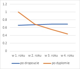 Wykres przedstawiający względny wskaźnik bezrobocia absolwenci studiów II stopnia vs. osoby po dropoucie