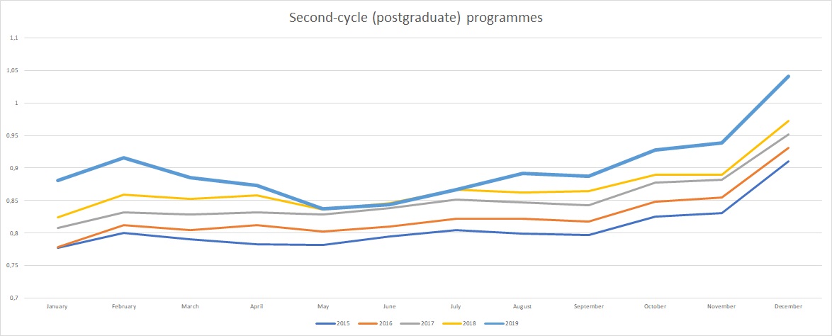 Chart - Relative Earnings Rate second-cycle programmes