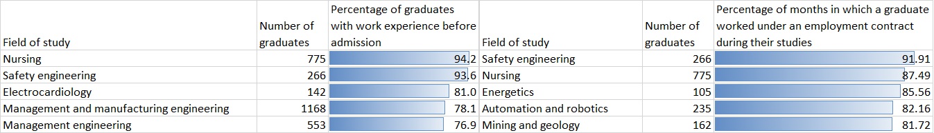 Table 3 - The five fields of studies with the largest numbers of graduates with work experience gained prior to or during their studies: part-time first-cycle programmes
