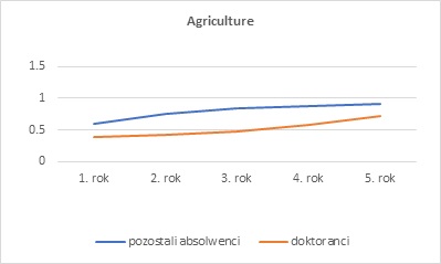 Figure. The relative earnings rates for 2015 and 2016 master’s programme graduates - agriculture