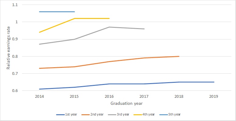 Wykres - Porównanie Względnego Wskaźnika Zarobków wśród absolwentów jednolitych studiów magisterskich z roczników 2014-2019 w kolejnych latach po dyplomie