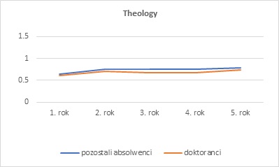 Figure. The relative earnings rates for 2015 and 2016 master’s programme graduates - theology