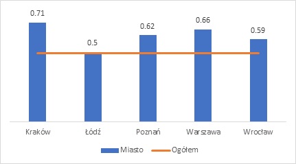 Wykres przedstawiający względny wskaźnik bezrobocia dla absolwentów studiów licencjackich
