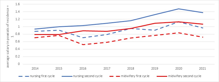 Wykres przedstawiający względny wskaźnik zarobków w pierwszym roku po uzyskaniu dyplomu ukończenia studiów pielęgniarskich i położniczych I i II stopnia, 2014–2021