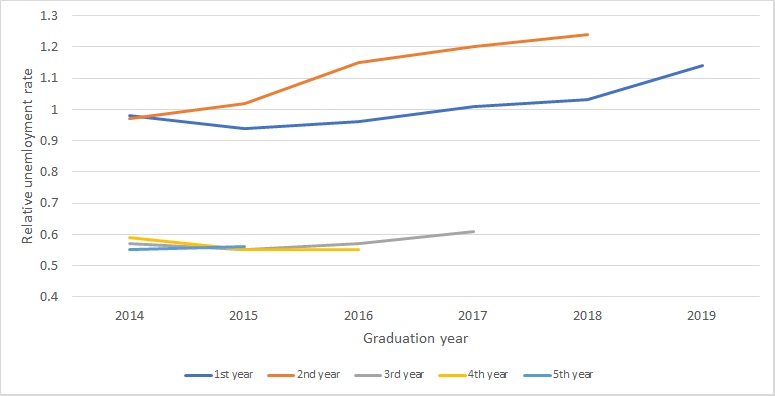 Wykres - Porównanie Względnego Wskaźnika Bezrobocia wśród absolwentów jednolitych studiów magisterskich z roczników 2014-2019 w kolejnych latach po dyplomie