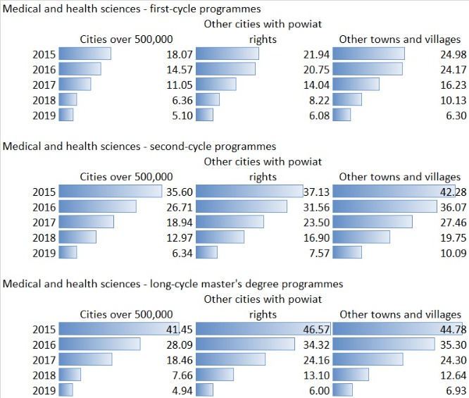 Chart - Percentage of women who have children: medical and health sciences