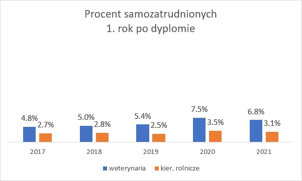 Wykres przedstawiający Procent samozatrudnionych 1. rok po dyplomie