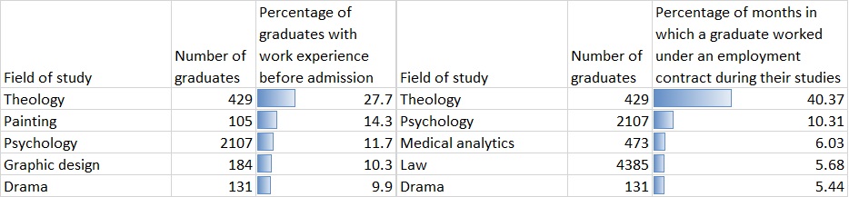 Table 6 - The five fields of studies with the largest numbers of graduates who gained work experience prior to or during their studies: full-time long-cycle programmes