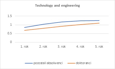 Figure. The relative earnings rates for 2015 and 2016 master’s programme graduates - technology and engineering