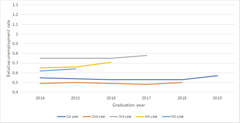 Wykres - Porównanie Względnego Wskaźnika Bezrobocia wśród absolwentów studiów I stopnia z roczników 2014-2019 w kolejnych latach po dyplomie